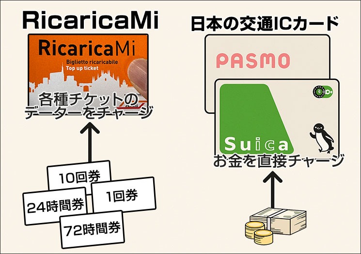 RicaricaMiと日本の交通ICカードの違いを表現したイラスト